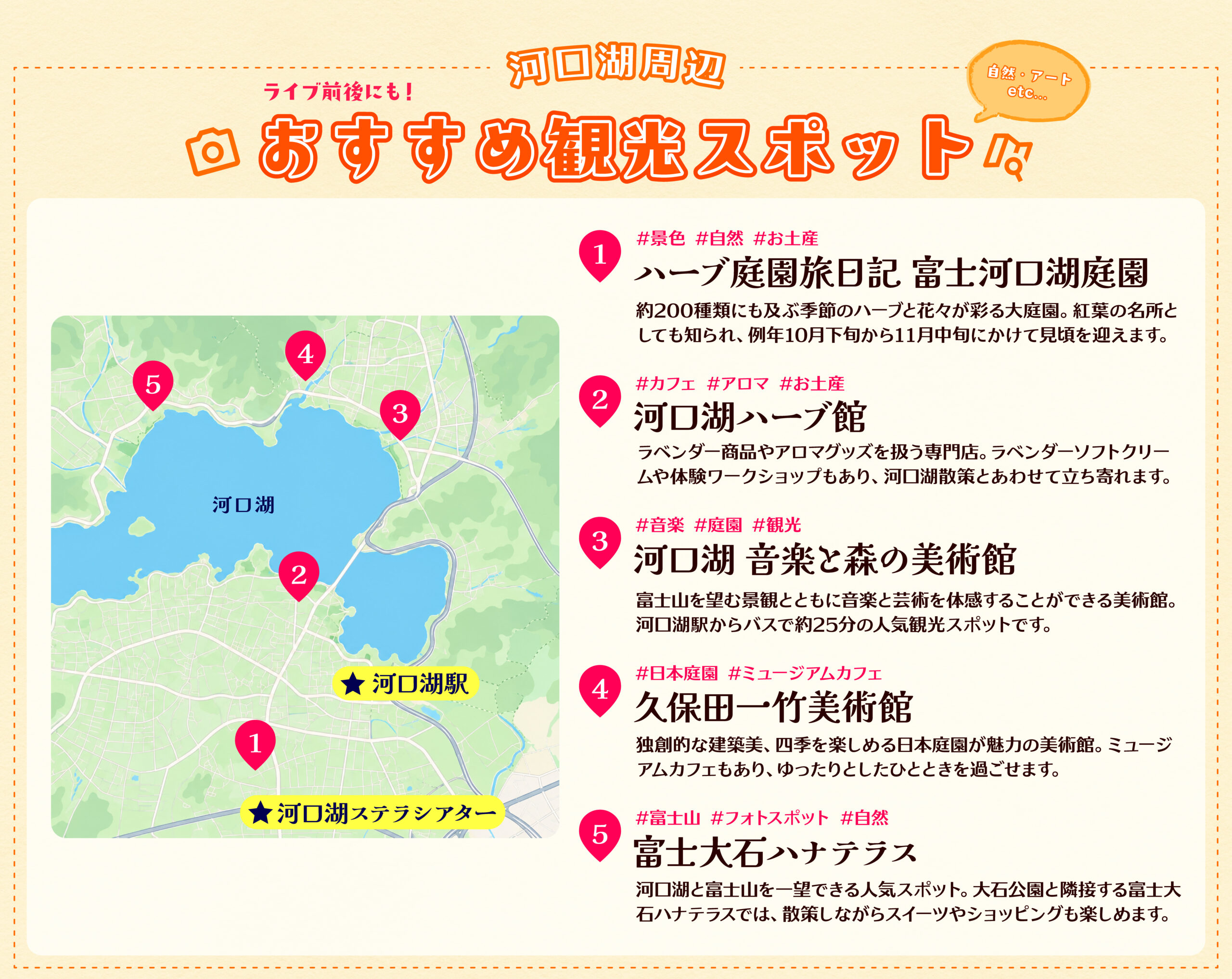 河口湖周辺の地図と、ピンクの番号付きスポットマークが並ぶ観光ガイドの一部。